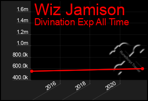 Total Graph of Wiz Jamison