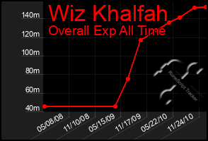 Total Graph of Wiz Khalfah