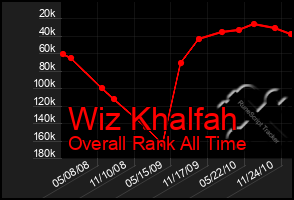 Total Graph of Wiz Khalfah