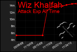 Total Graph of Wiz Khalfah