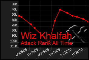 Total Graph of Wiz Khalfah