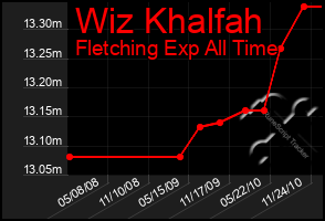 Total Graph of Wiz Khalfah