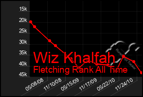 Total Graph of Wiz Khalfah