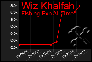 Total Graph of Wiz Khalfah