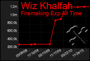 Total Graph of Wiz Khalfah