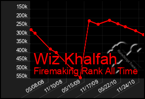 Total Graph of Wiz Khalfah