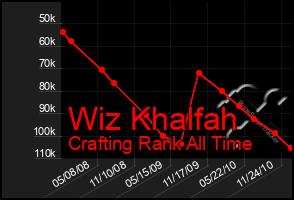 Total Graph of Wiz Khalfah