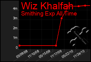 Total Graph of Wiz Khalfah