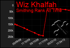 Total Graph of Wiz Khalfah