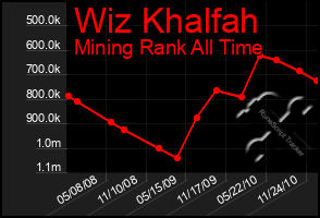 Total Graph of Wiz Khalfah