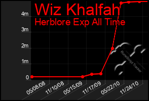 Total Graph of Wiz Khalfah