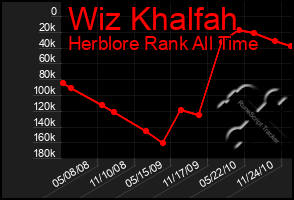 Total Graph of Wiz Khalfah