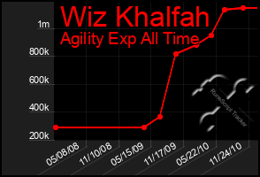 Total Graph of Wiz Khalfah