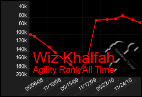 Total Graph of Wiz Khalfah