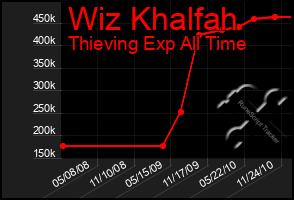 Total Graph of Wiz Khalfah