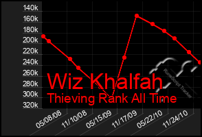 Total Graph of Wiz Khalfah