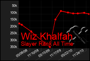 Total Graph of Wiz Khalfah