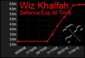 Total Graph of Wiz Khalfah