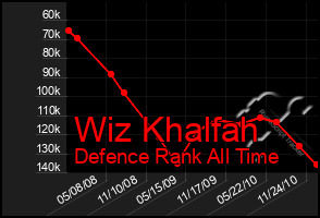 Total Graph of Wiz Khalfah