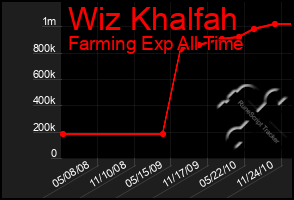 Total Graph of Wiz Khalfah