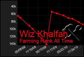 Total Graph of Wiz Khalfah