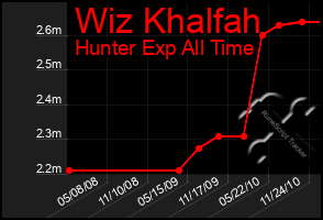 Total Graph of Wiz Khalfah