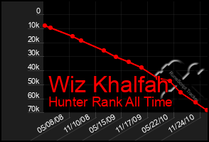 Total Graph of Wiz Khalfah