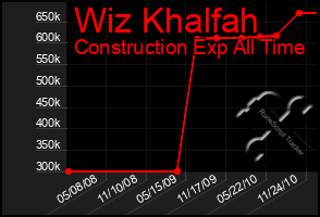 Total Graph of Wiz Khalfah