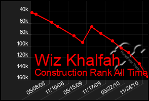 Total Graph of Wiz Khalfah