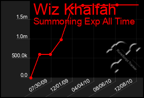 Total Graph of Wiz Khalfah