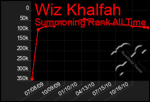 Total Graph of Wiz Khalfah