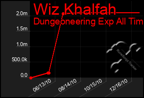 Total Graph of Wiz Khalfah