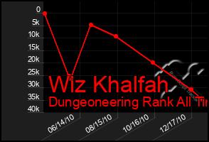 Total Graph of Wiz Khalfah