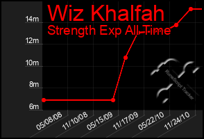 Total Graph of Wiz Khalfah