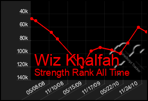 Total Graph of Wiz Khalfah