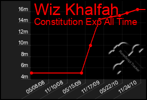 Total Graph of Wiz Khalfah