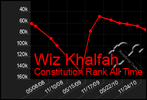 Total Graph of Wiz Khalfah