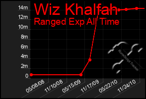 Total Graph of Wiz Khalfah