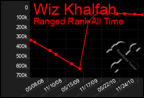 Total Graph of Wiz Khalfah