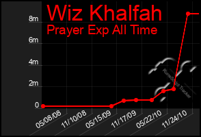 Total Graph of Wiz Khalfah