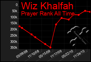 Total Graph of Wiz Khalfah