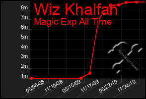 Total Graph of Wiz Khalfah