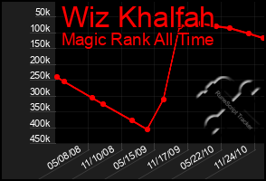 Total Graph of Wiz Khalfah