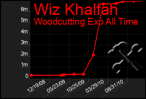 Total Graph of Wiz Khalfah