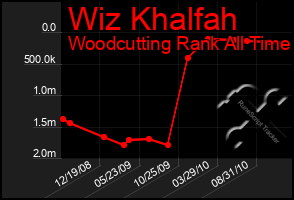 Total Graph of Wiz Khalfah