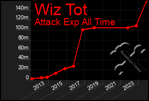 Total Graph of Wiz Tot