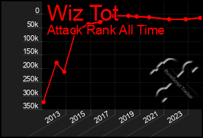 Total Graph of Wiz Tot