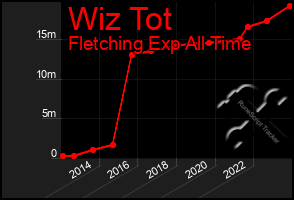 Total Graph of Wiz Tot