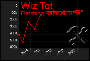 Total Graph of Wiz Tot