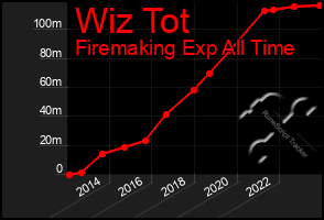 Total Graph of Wiz Tot